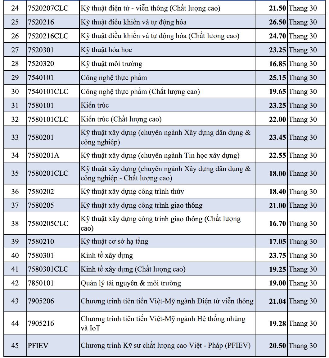 Điểm chuẩn Đại học Bách khoa - Đại học Đà Nẵng 2024 (2023, 2022, ...)