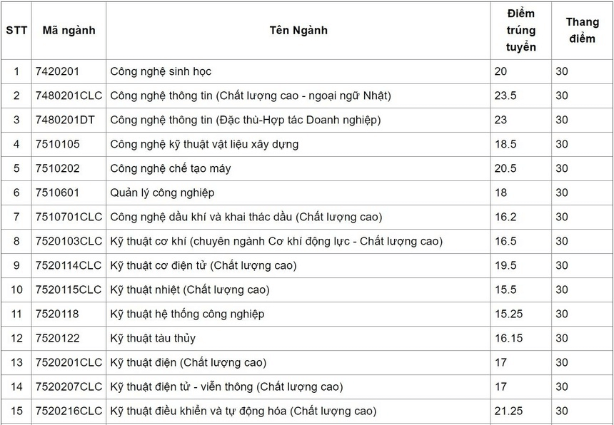 Điểm chuẩn Đại học Bách khoa - Đại học Đà Nẵng 2024 (2023, 2022, ...)