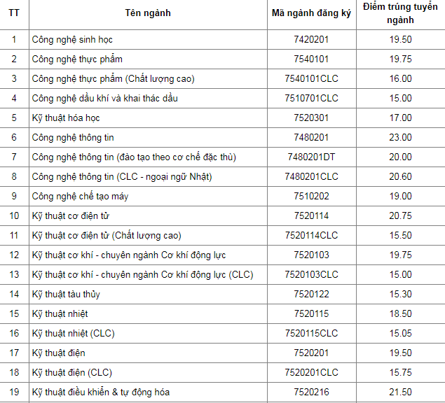 Điểm chuẩn Đại học Bách khoa - Đại học Đà Nẵng 2023 (chính xác nhất) | Điểm chuẩn các năm