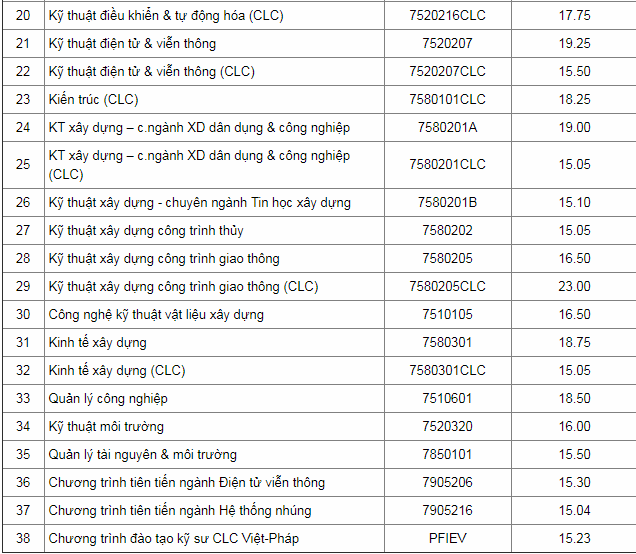 Điểm chuẩn Đại học Bách khoa - Đại học Đà Nẵng 2024 (2023, 2022, ...)