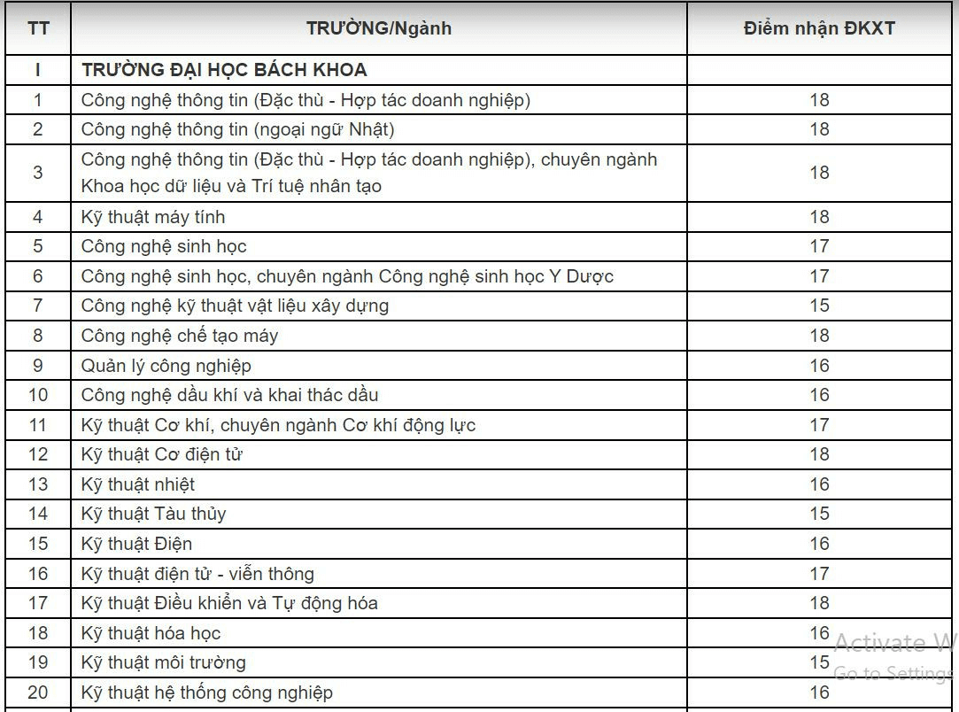 Điểm chuẩn Đại học Bách khoa - Đại học Đà Nẵng 2024 (2023, 2022, ...)