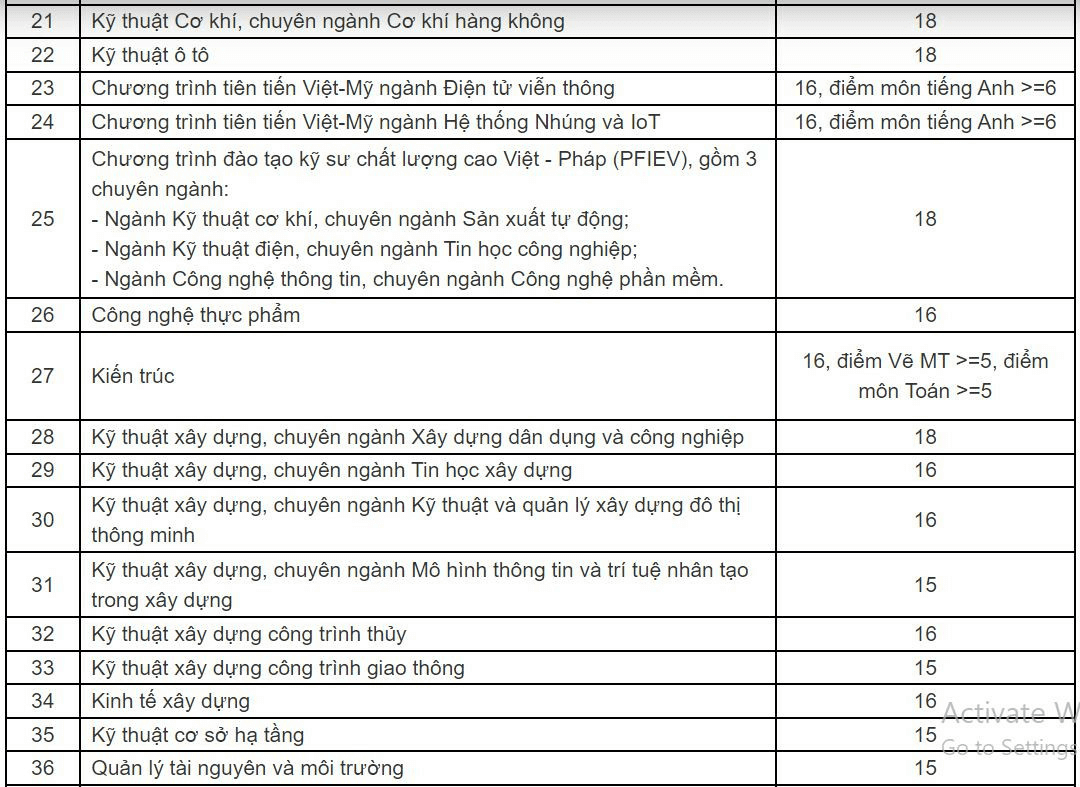 Điểm chuẩn Đại học Bách khoa - Đại học Đà Nẵng 2023 (chính xác nhất) | Điểm chuẩn các năm