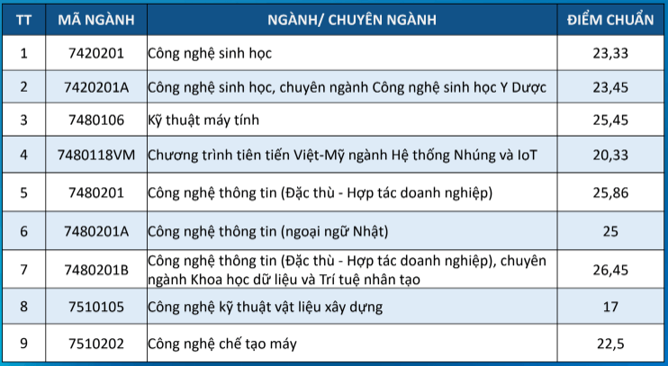 Điểm chuẩn Đại học Bách khoa - Đại học Đà Nẵng 2024 (2023, 2022, ...)