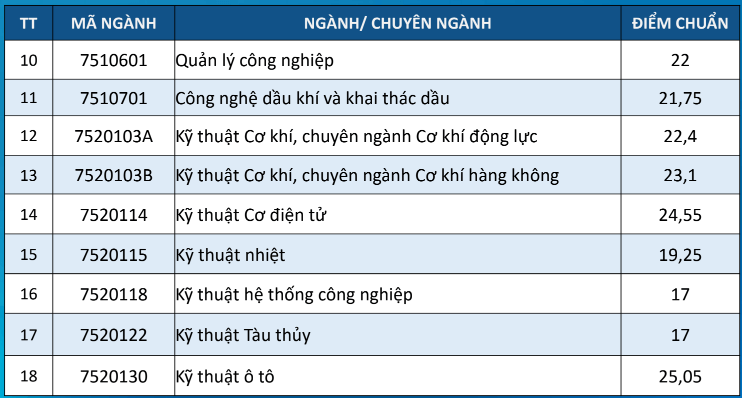 Điểm chuẩn Đại học Bách khoa - Đại học Đà Nẵng 2023 (chính xác nhất) | Điểm chuẩn các năm