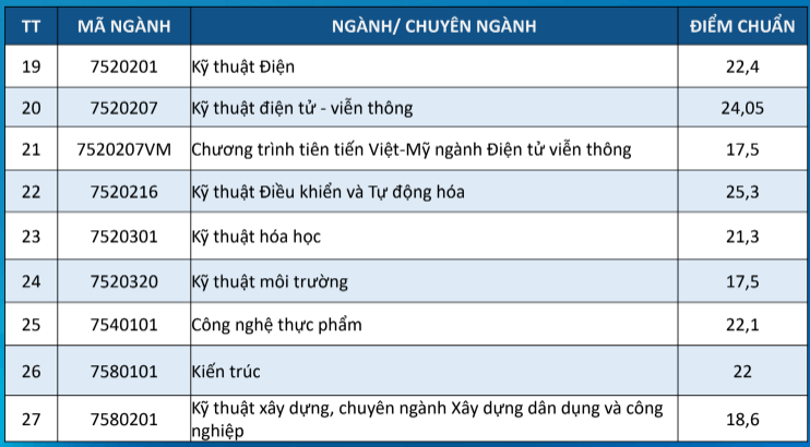 Điểm chuẩn Đại học Bách khoa - Đại học Đà Nẵng 2024 (2023, 2022, ...)