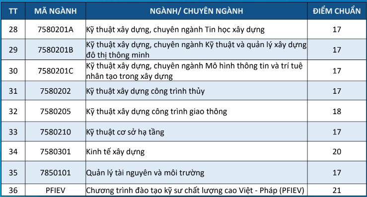 Điểm chuẩn Đại học Bách khoa - Đại học Đà Nẵng 2024 (2023, 2022, ...)