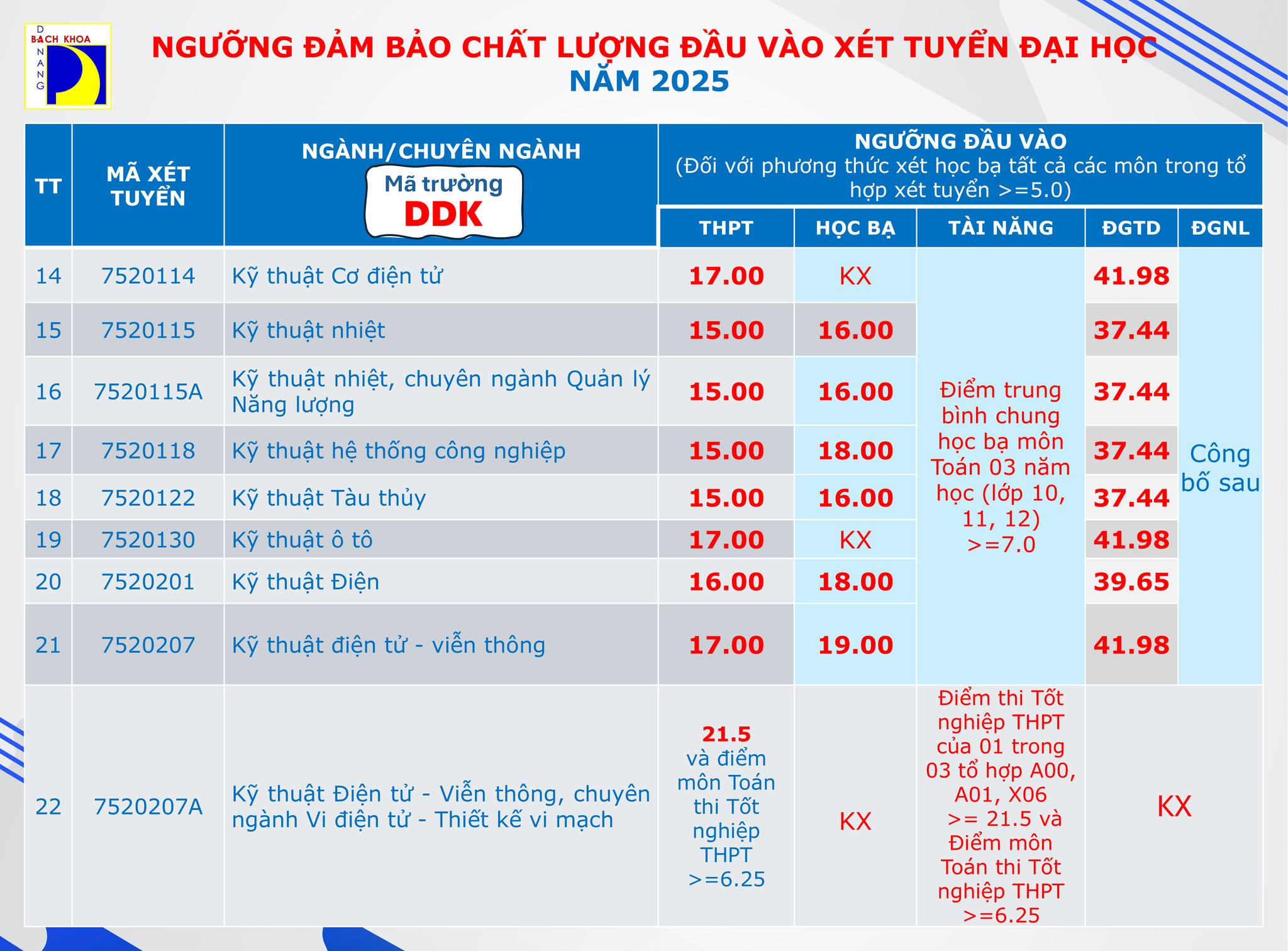 Điểm chuẩn Đại học Bách khoa - Đại học Đà Nẵng 2025 (2024, 2023, ...)