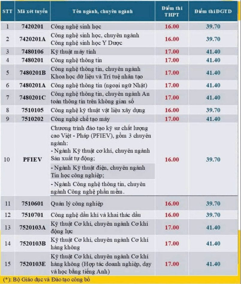 Đại học Bách khoa - Đại học Đà Nẵng công bố điểm sàn và quy đổi điểm xét tuyển năm 2026