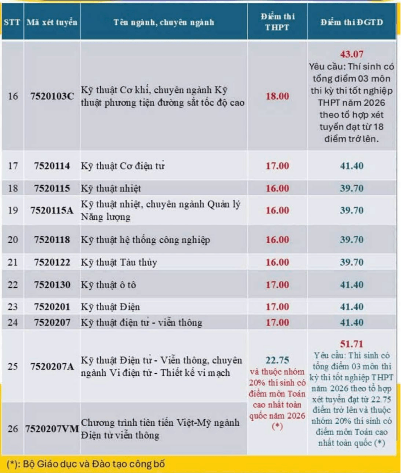 Đại học Bách khoa - Đại học Đà Nẵng công bố điểm sàn và quy đổi điểm xét tuyển năm 2026