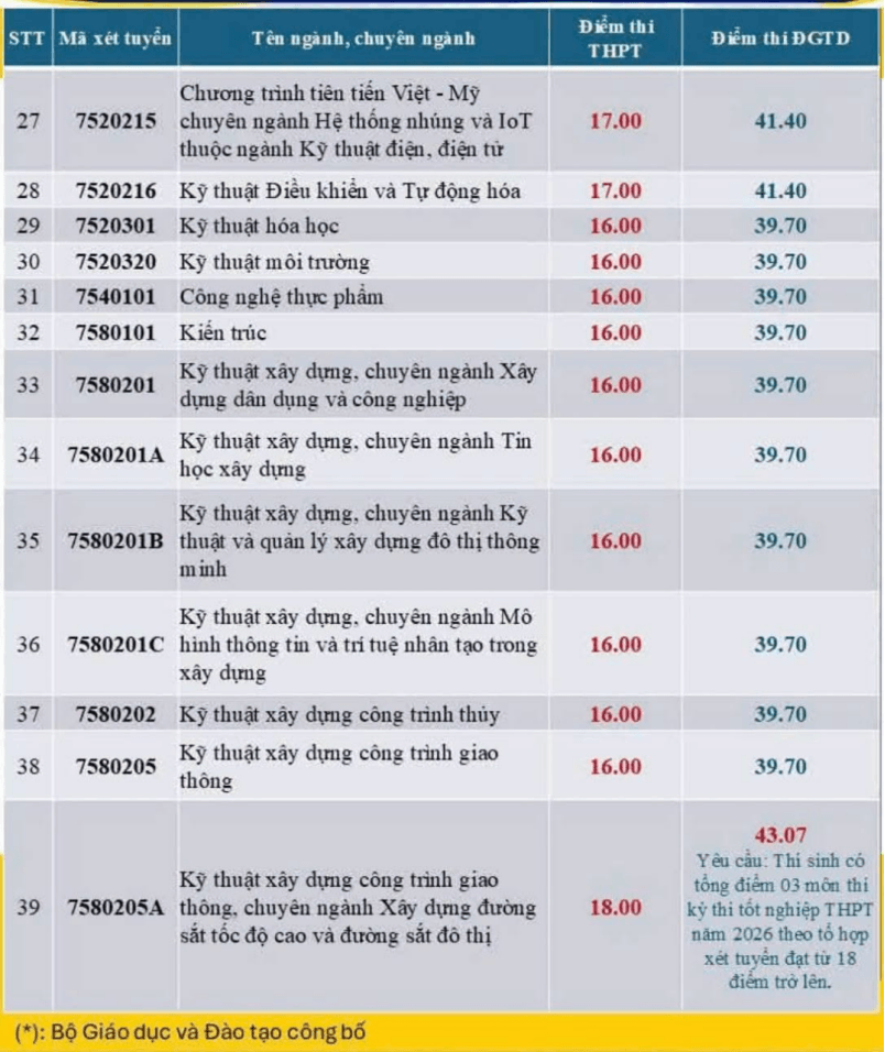 Đại học Bách khoa - Đại học Đà Nẵng công bố điểm sàn và quy đổi điểm xét tuyển năm 2026