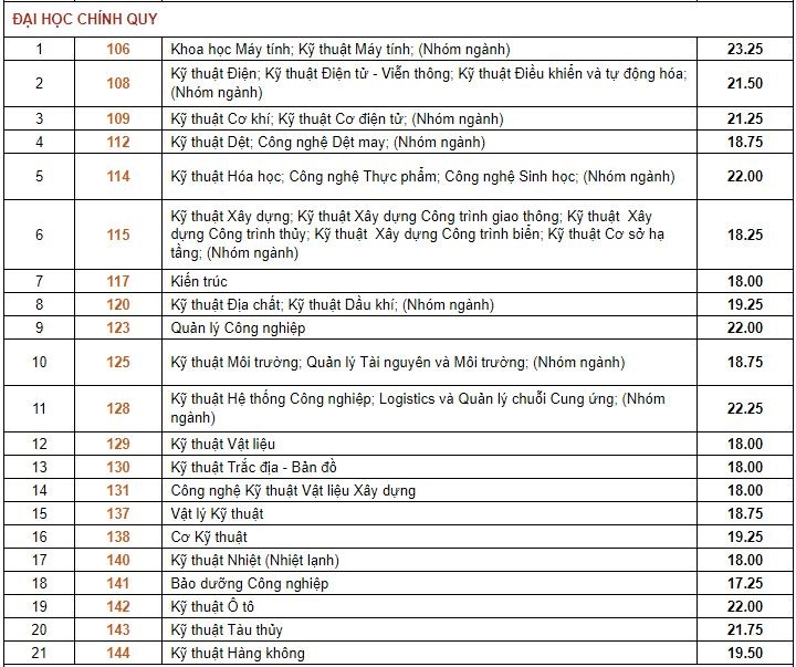 Điểm chuẩn Đại học Bách Khoa - Đại học Quốc gia TP.HCM 2023 (chính xác nhất) | Điểm chuẩn các năm