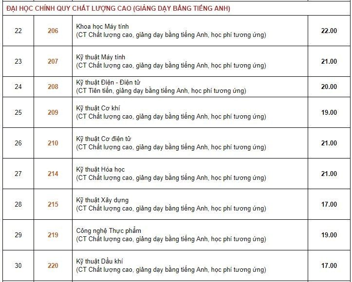 Điểm chuẩn Đại học Bách Khoa - Đại học Quốc gia TP.HCM 2023 (chính xác nhất) | Điểm chuẩn các năm