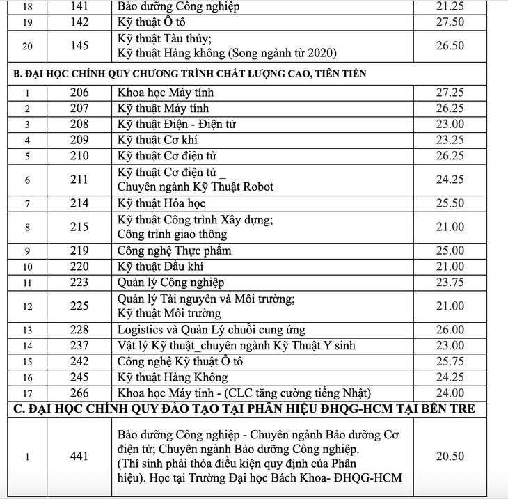 Điểm chuẩn Đại học Bách Khoa - Đại học Quốc gia TP.HCM 2023 (chính xác nhất) | Điểm chuẩn các năm