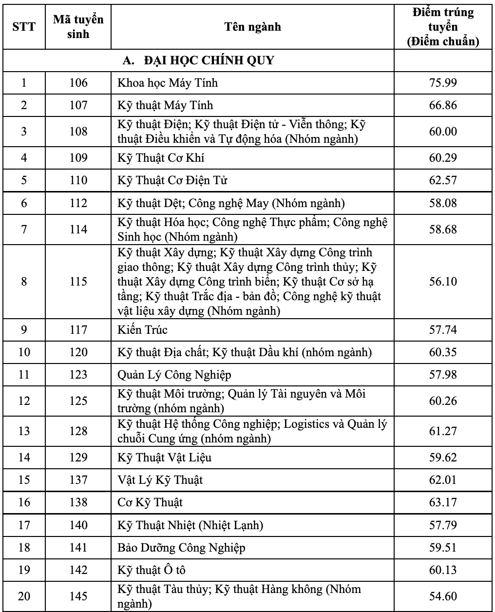 Điểm chuẩn Đại học Bách Khoa - Đại học Quốc gia TP.HCM 2023 (chính xác nhất) | Điểm chuẩn các năm