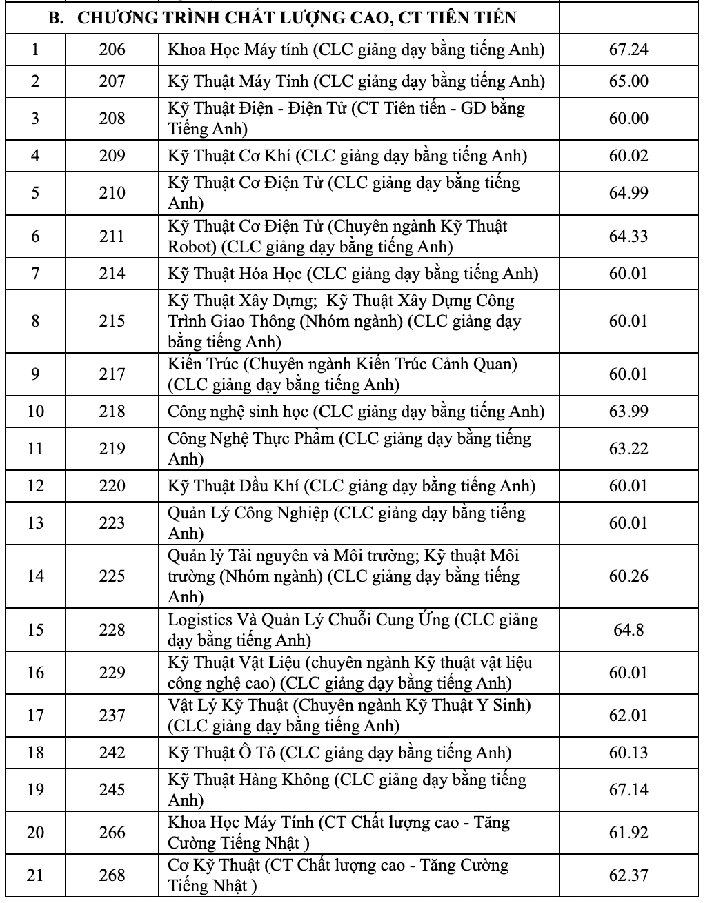 Điểm chuẩn Đại học Bách Khoa - Đại học Quốc gia TP.HCM 2023 (chính xác nhất) | Điểm chuẩn các năm