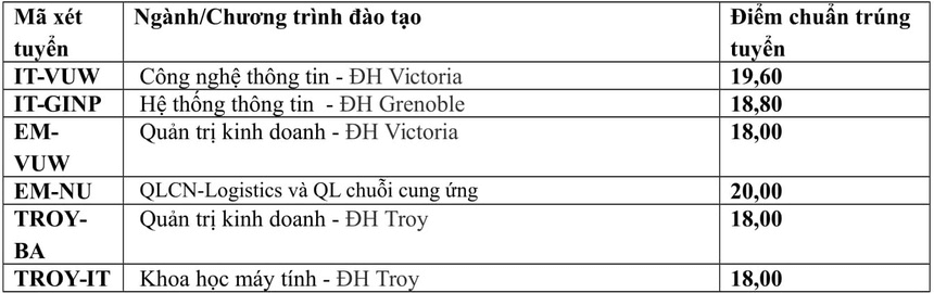 Điểm chuẩn Đại học Bách Khoa Hà Nội 2023 (chính xác nhất) | Điểm chuẩn các năm