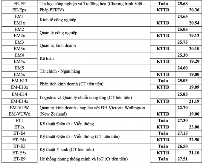 Điểm chuẩn Đại học Bách Khoa Hà Nội 2023 (chính xác nhất) | Điểm chuẩn các năm