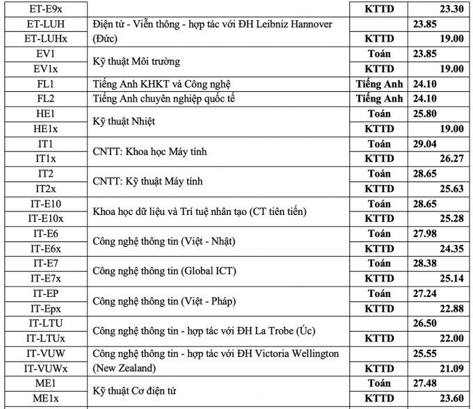 Điểm chuẩn Đại học Bách Khoa Hà Nội 2023 (chính xác nhất) | Điểm chuẩn các năm