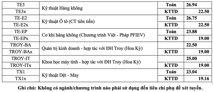 Điểm chuẩn Đại học Bách Khoa Hà Nội 2023 (chính xác nhất) | Điểm chuẩn các năm