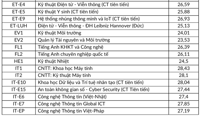 Điểm chuẩn Đại học Bách Khoa Hà Nội 2023 (chính xác nhất) | Điểm chuẩn các năm