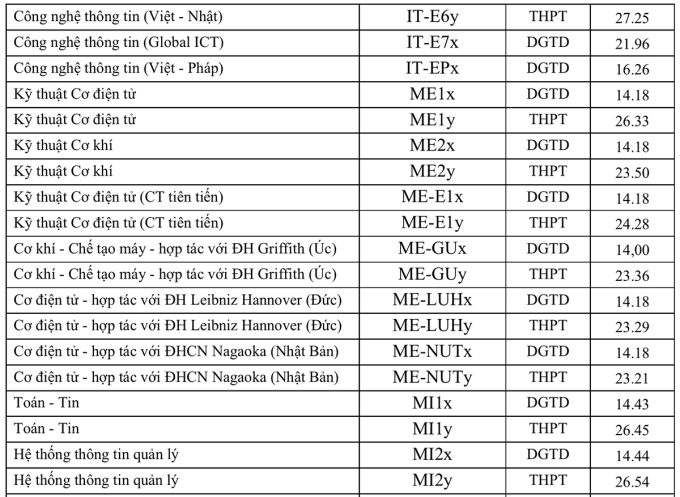 Điểm chuẩn Đại học Bách Khoa Hà Nội 2023 (chính xác nhất) | Điểm chuẩn các năm