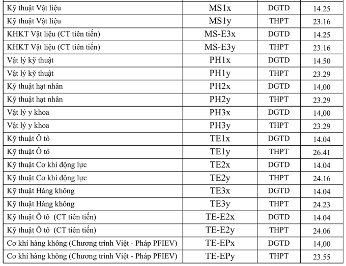 Điểm chuẩn Đại học Bách Khoa Hà Nội 2023 (chính xác nhất) | Điểm chuẩn các năm