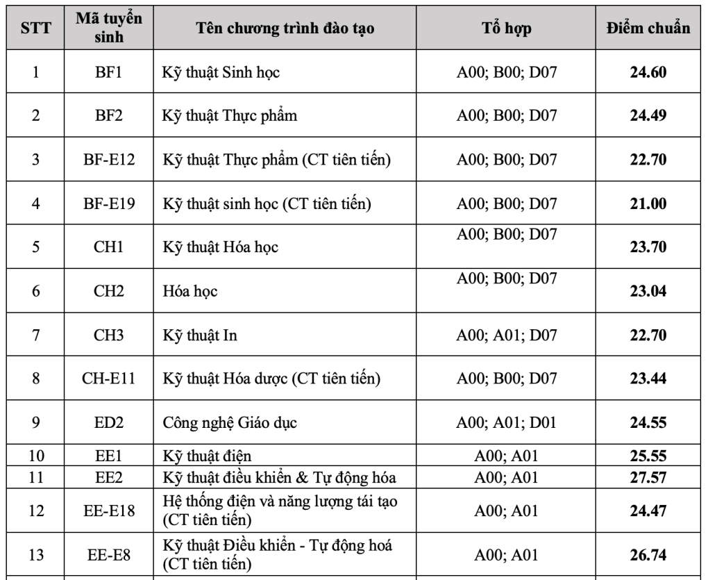 Điểm chuẩn Đại học Bách Khoa Hà Nội 2023 (chính xác nhất) | Điểm chuẩn các năm