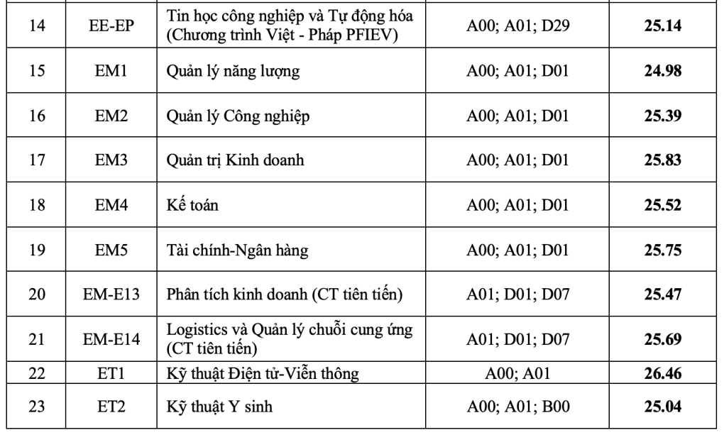 Điểm chuẩn Đại học Bách Khoa Hà Nội 2023 (chính xác nhất) | Điểm chuẩn các năm