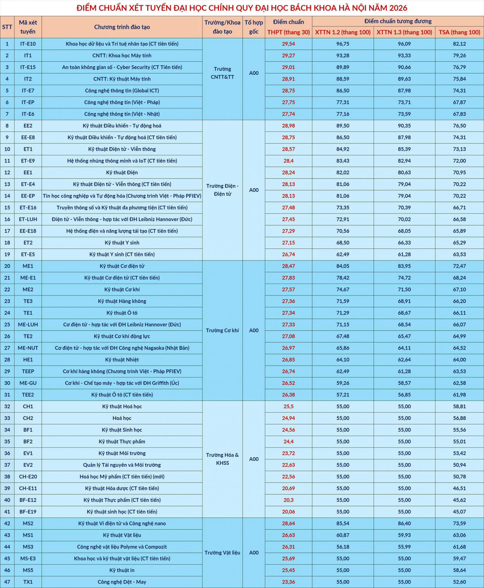 Điểm chuẩn Đại học Bách Khoa Hà Nội HUST 2026 (2025, 2024, ...)