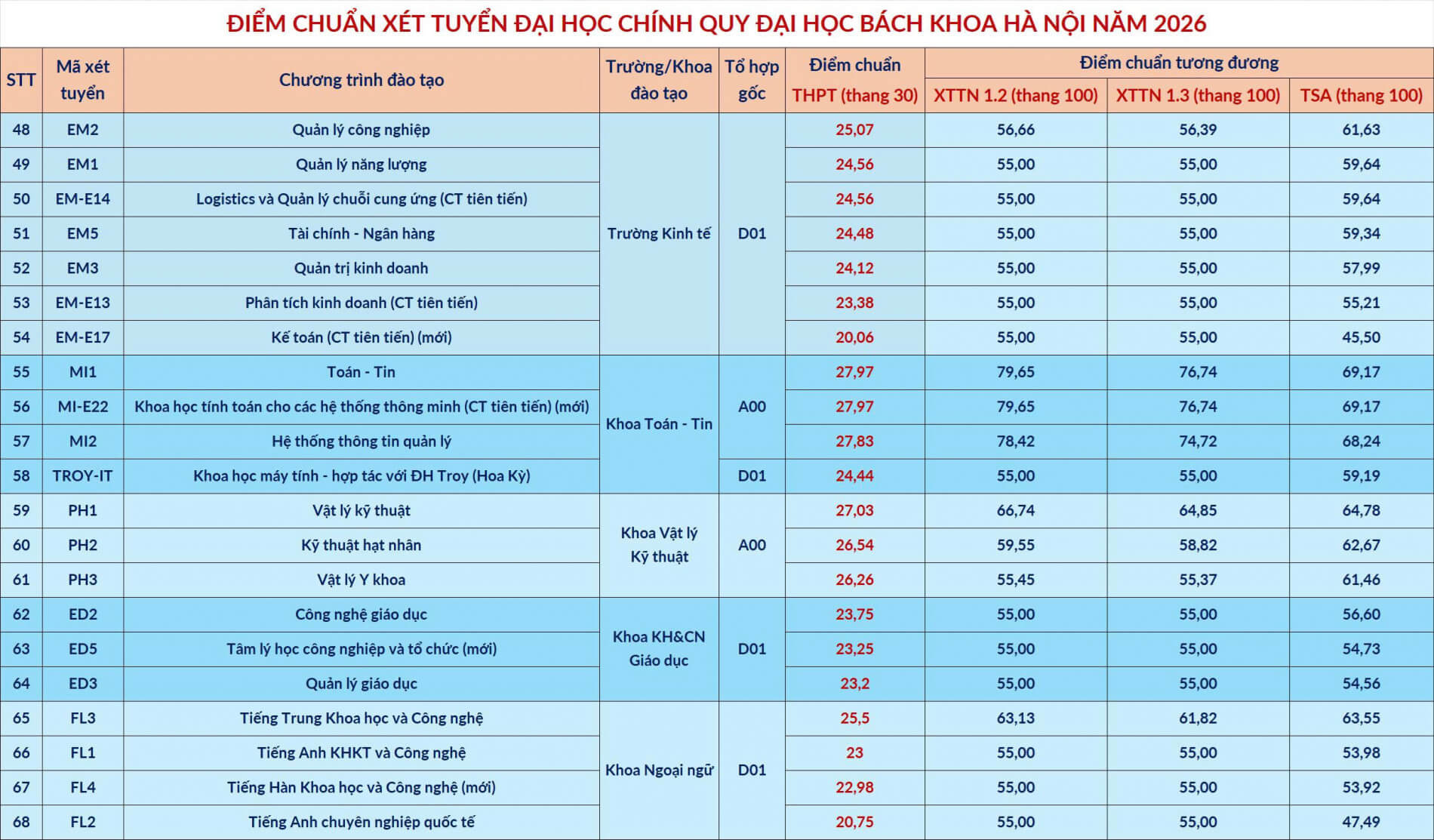 Điểm chuẩn Đại học Bách Khoa Hà Nội HUST 2026 (2025, 2024, ...)