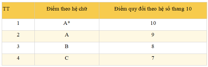 Đại học Bách khoa (HUST) công bố cách tính điểm xét tuyển đại học năm 2026