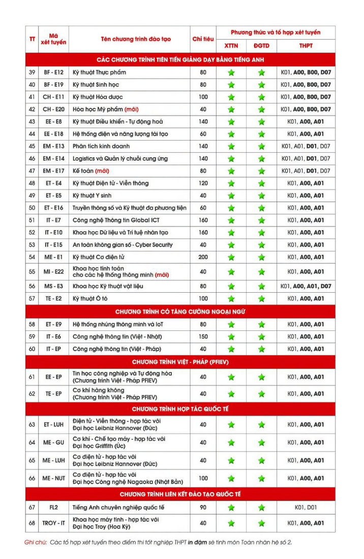 Đại học Bách khoa (HUST) công bố cách tính điểm xét tuyển đại học năm 2026