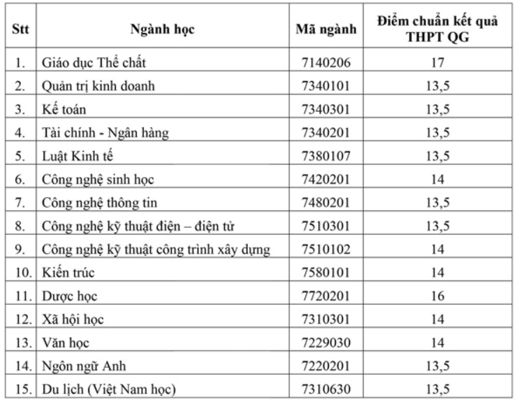 Điểm chuẩn Đại học Bình Dương 2023 (chính xác nhất) | Điểm chuẩn các năm