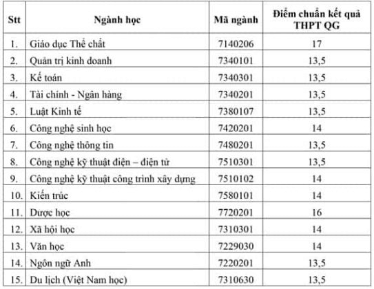 Điểm chuẩn Đại học Bình Dương 2023 (chính xác nhất) | Điểm chuẩn các năm