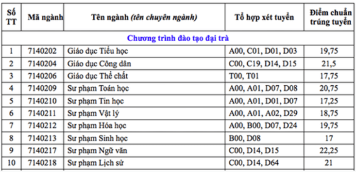 Điểm chuẩn Đại học Cần Thơ 2023 (chính xác nhất) | Điểm chuẩn các năm