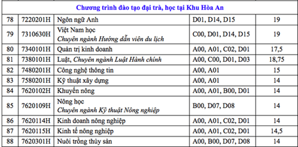 Điểm chuẩn Đại học Cần Thơ 2023 (chính xác nhất) | Điểm chuẩn các năm