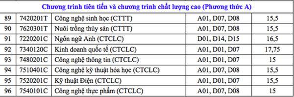 Điểm chuẩn Đại học Cần Thơ 2023 (chính xác nhất) | Điểm chuẩn các năm