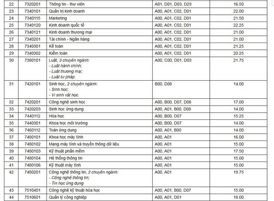 Điểm chuẩn Đại học Cần Thơ 2023 (chính xác nhất) | Điểm chuẩn các năm