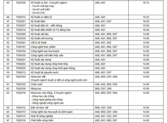 Điểm chuẩn Đại học Cần Thơ 2023 (chính xác nhất) | Điểm chuẩn các năm