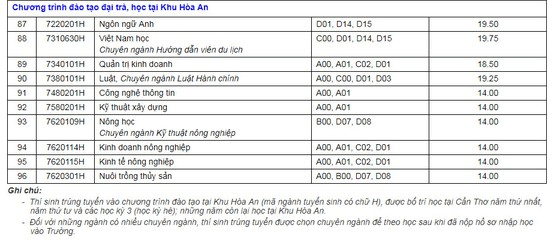 Điểm chuẩn Đại học Cần Thơ 2023 (chính xác nhất) | Điểm chuẩn các năm