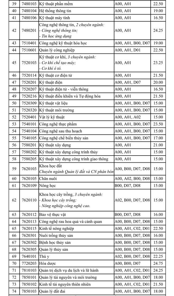 Điểm chuẩn Đại học Cần Thơ 2023 (chính xác nhất) | Điểm chuẩn các năm