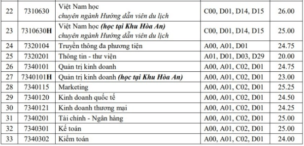 Điểm chuẩn Đại học Cần Thơ 2023 (chính xác nhất) | Điểm chuẩn các năm