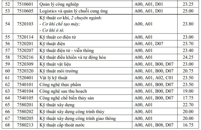 Điểm chuẩn Đại học Cần Thơ 2023 (chính xác nhất) | Điểm chuẩn các năm