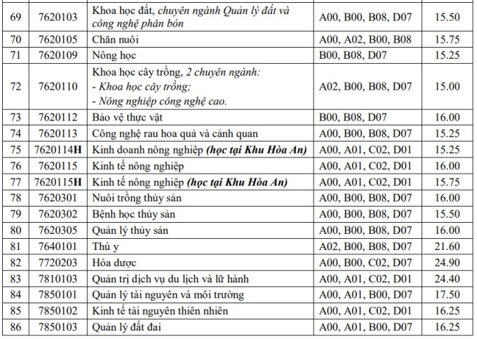 Điểm chuẩn Đại học Cần Thơ 2023 (chính xác nhất) | Điểm chuẩn các năm