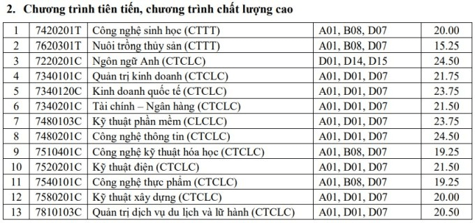 Điểm chuẩn Đại học Cần Thơ 2023 (chính xác nhất) | Điểm chuẩn các năm