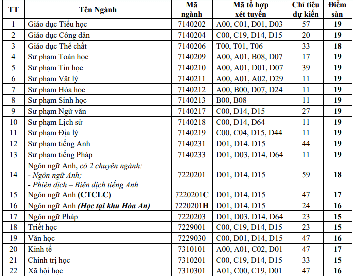 Điểm chuẩn Đại học Cần Thơ 2023 (chính xác nhất) | Điểm chuẩn các năm