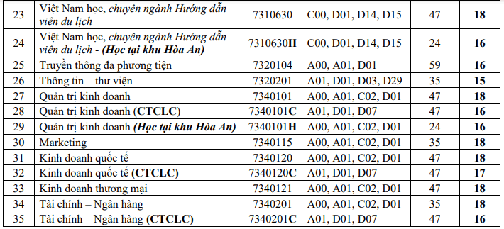 Điểm chuẩn Đại học Cần Thơ 2023 (chính xác nhất) | Điểm chuẩn các năm