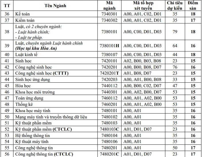 Điểm chuẩn Đại học Cần Thơ 2023 (chính xác nhất) | Điểm chuẩn các năm