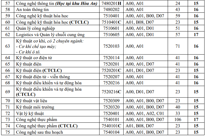 Điểm chuẩn Đại học Cần Thơ 2023 (chính xác nhất) | Điểm chuẩn các năm