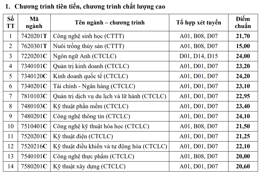 Điểm chuẩn Đại học Cần Thơ 2023 (chính xác nhất) | Điểm chuẩn các năm